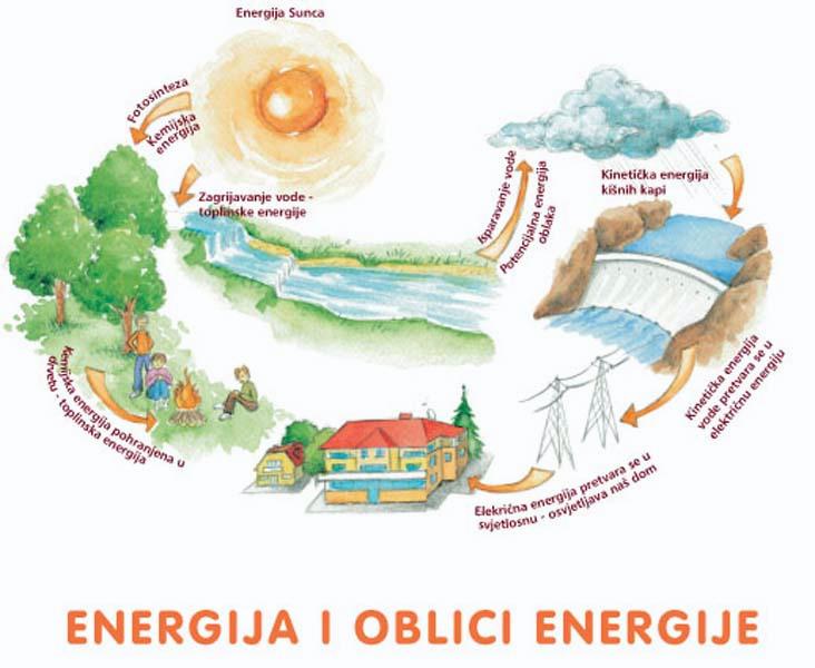 Energija i oblici.jpg